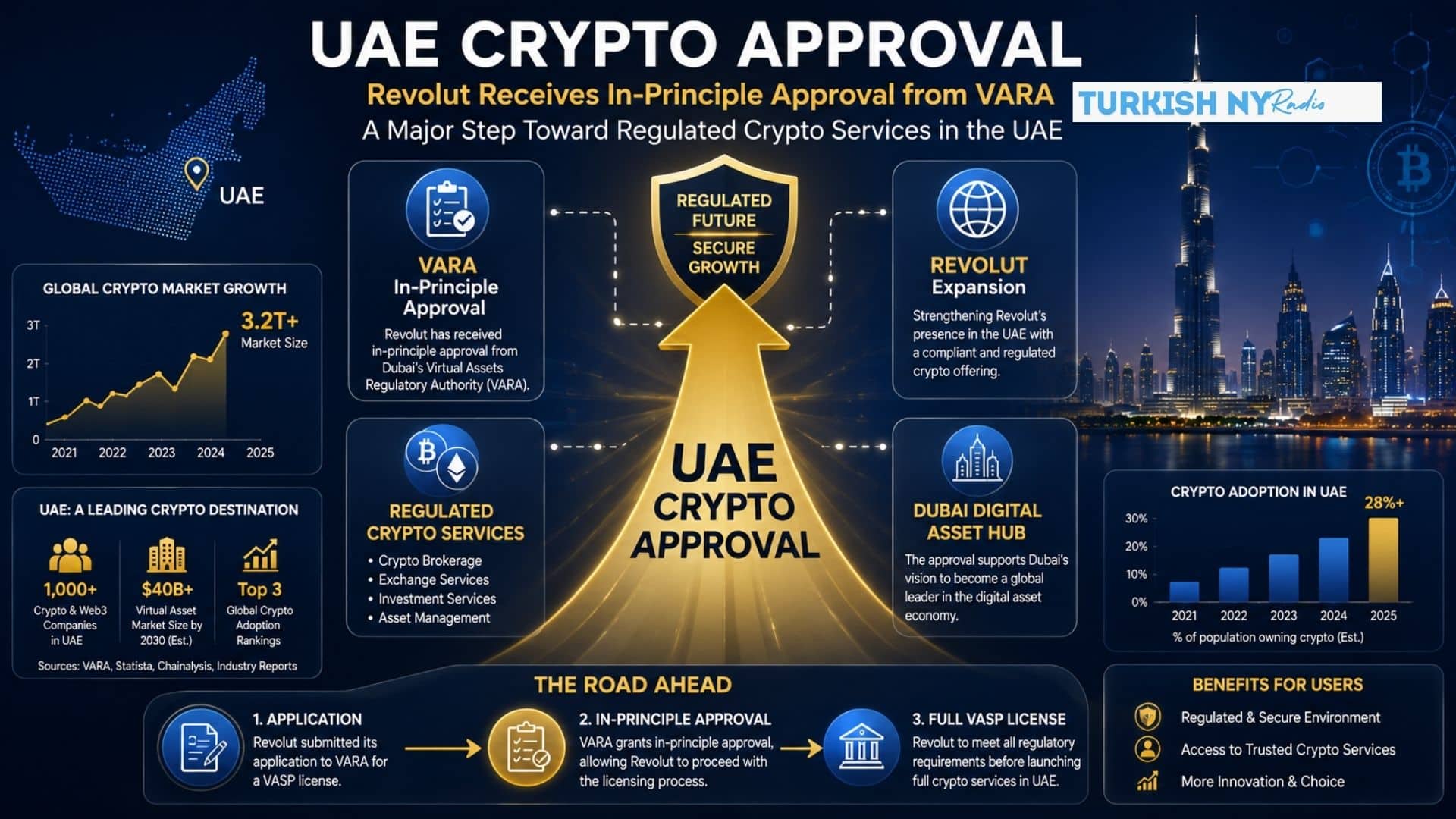 UAE Crypto Approval Moves Revolut Closer to Dubai VASP License 7 Revolut VARA approval