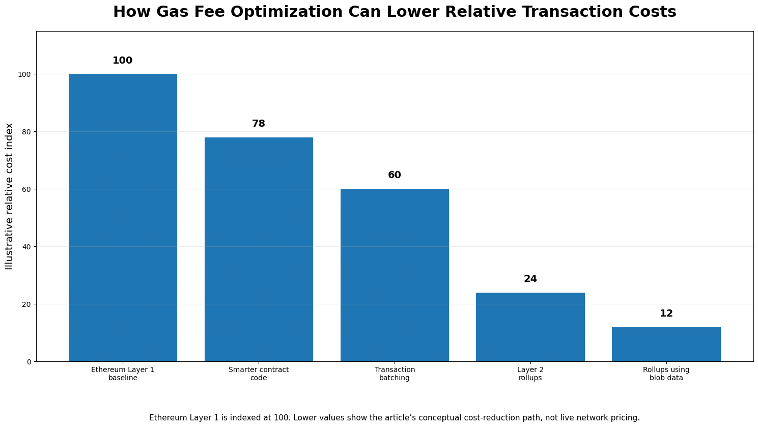 How Gas Fee Optimization Works Across Blockchains