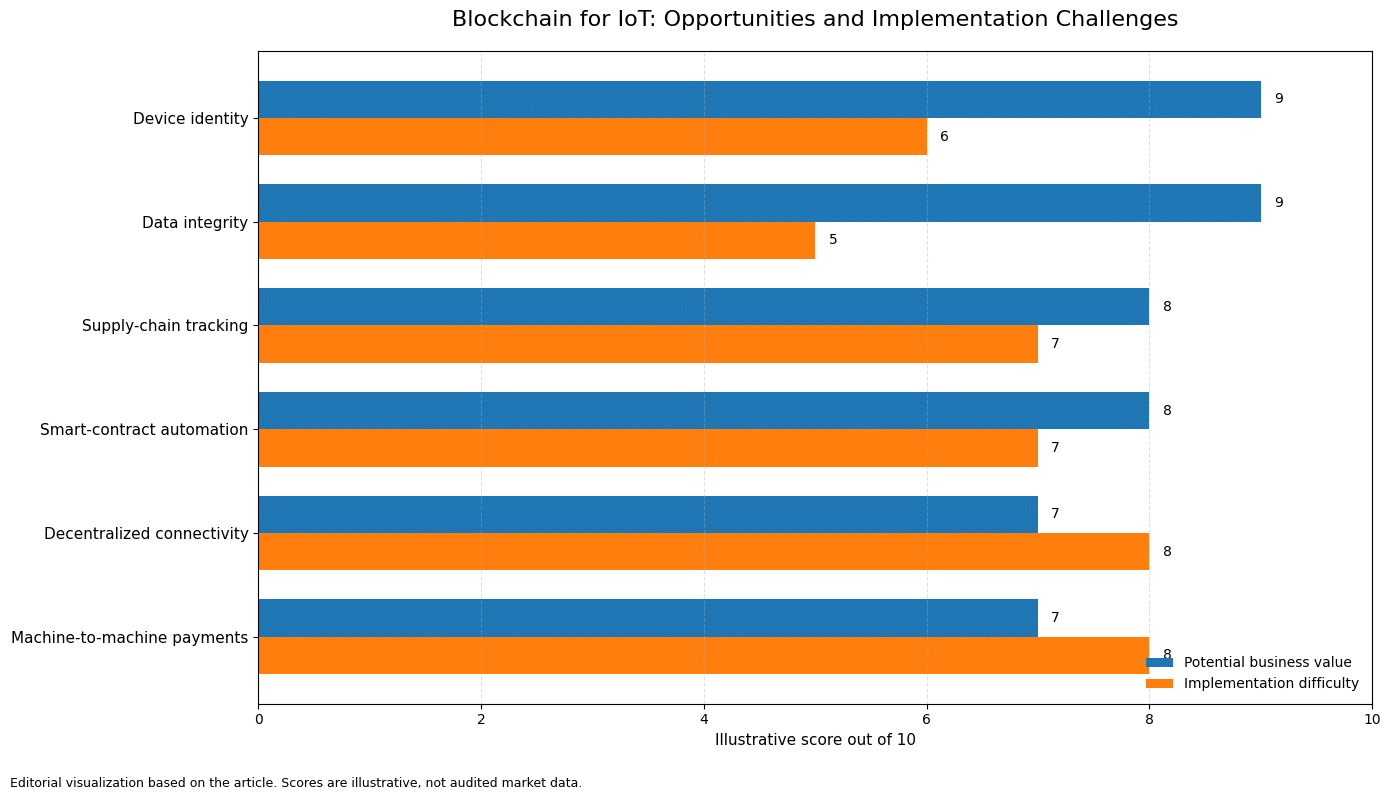 Blockchain for Internet