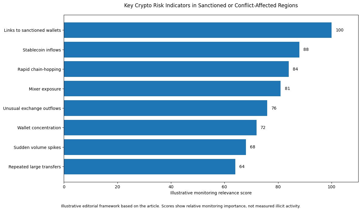 Crypto Use in War-Torn or Sanctioned Regions 6 Crypto Use in War-Torn or crypto Sanctioned Regions