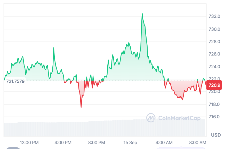 XRP Price Prediction: Can XRP Reach $1.45, BNB Break $800 and Apeing Lead the Best Crypto Presales? 11 Apeing